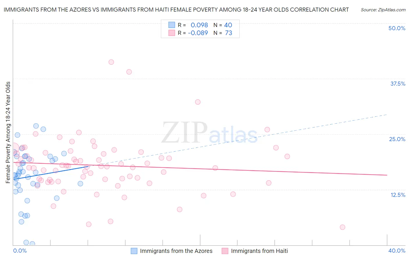 Immigrants from the Azores vs Immigrants from Haiti Female Poverty Among 18-24 Year Olds
