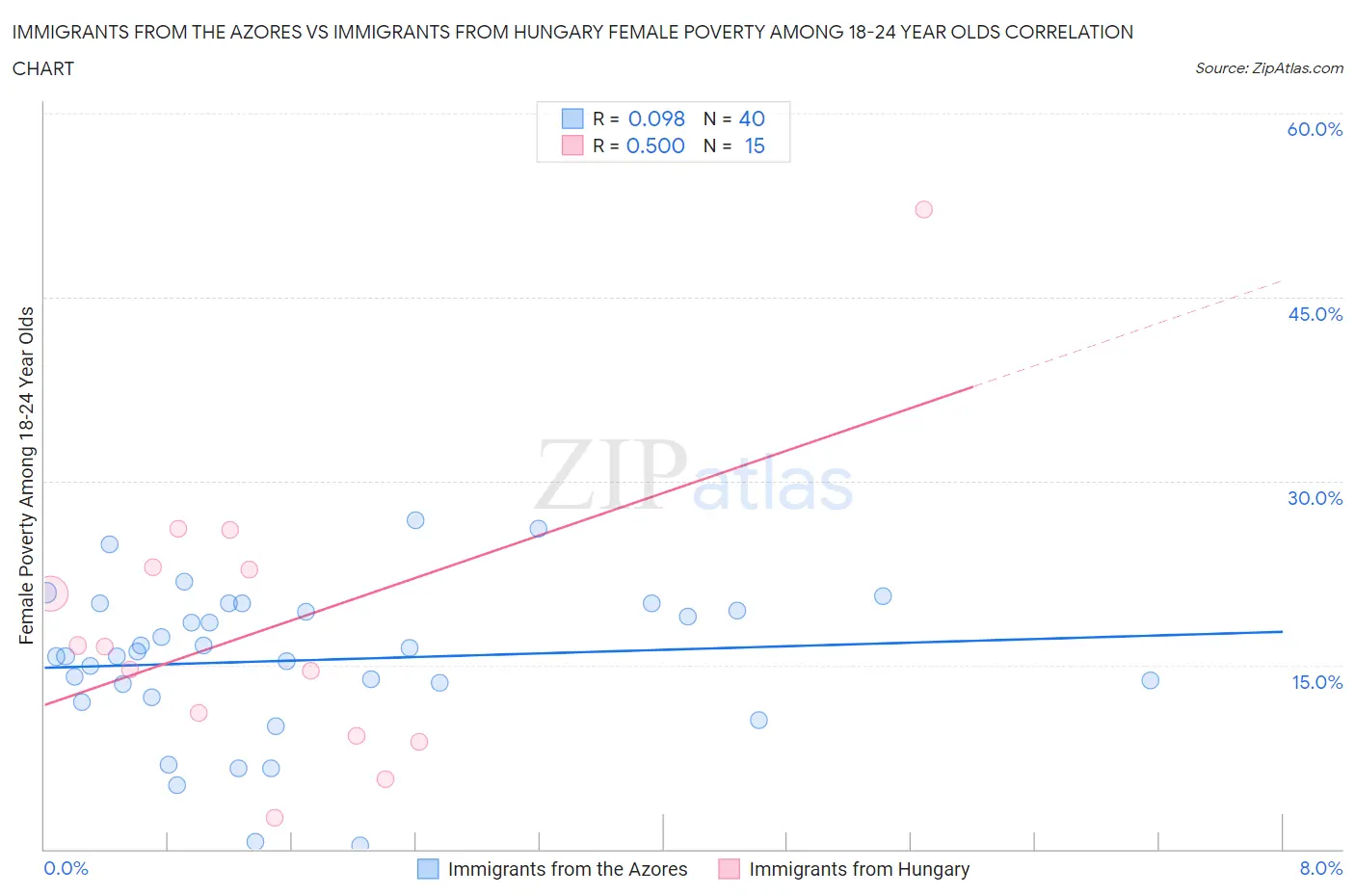 Immigrants from the Azores vs Immigrants from Hungary Female Poverty Among 18-24 Year Olds