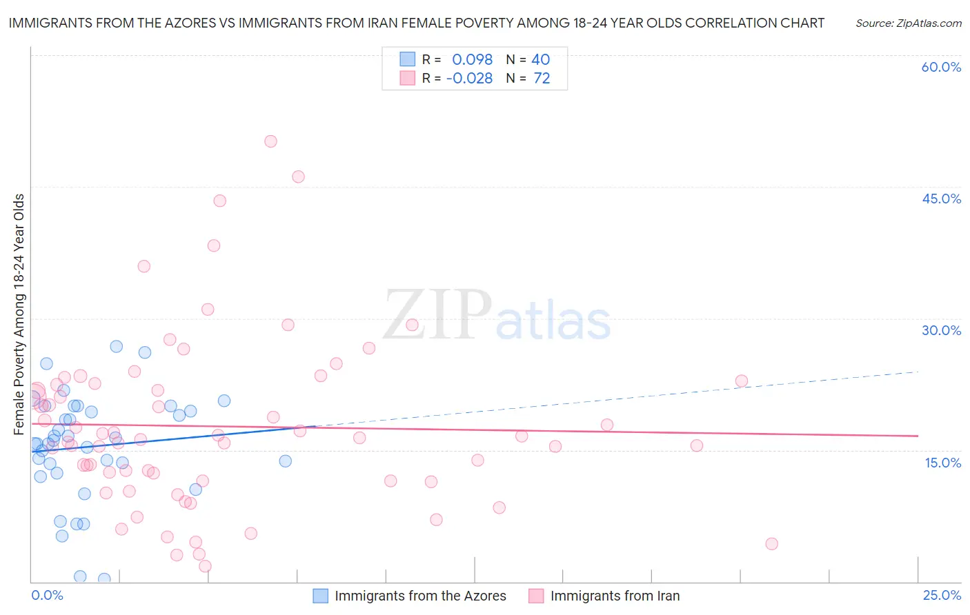 Immigrants from the Azores vs Immigrants from Iran Female Poverty Among 18-24 Year Olds