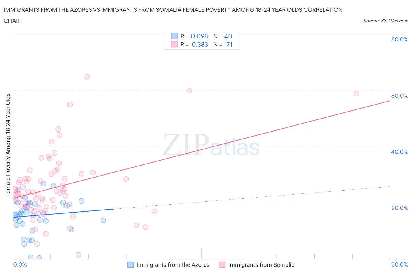 Immigrants from the Azores vs Immigrants from Somalia Female Poverty Among 18-24 Year Olds