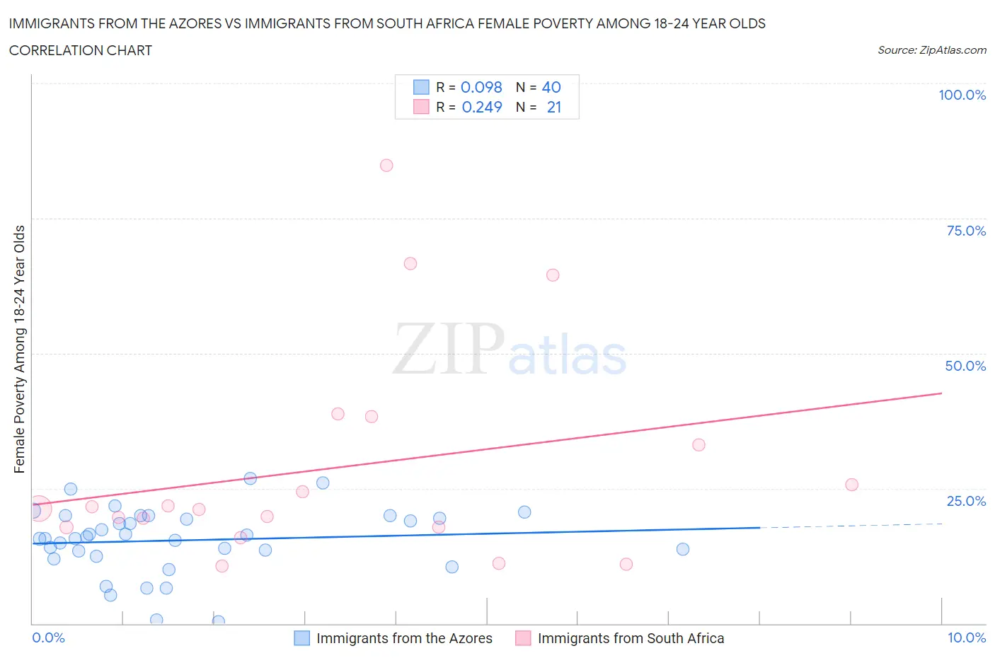 Immigrants from the Azores vs Immigrants from South Africa Female Poverty Among 18-24 Year Olds