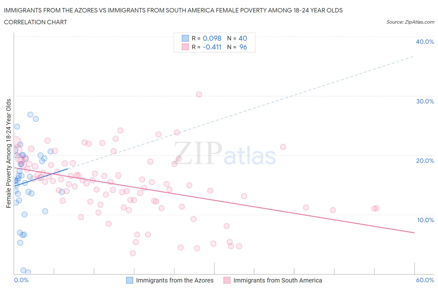 Immigrants from the Azores vs Immigrants from South America Female Poverty Among 18-24 Year Olds