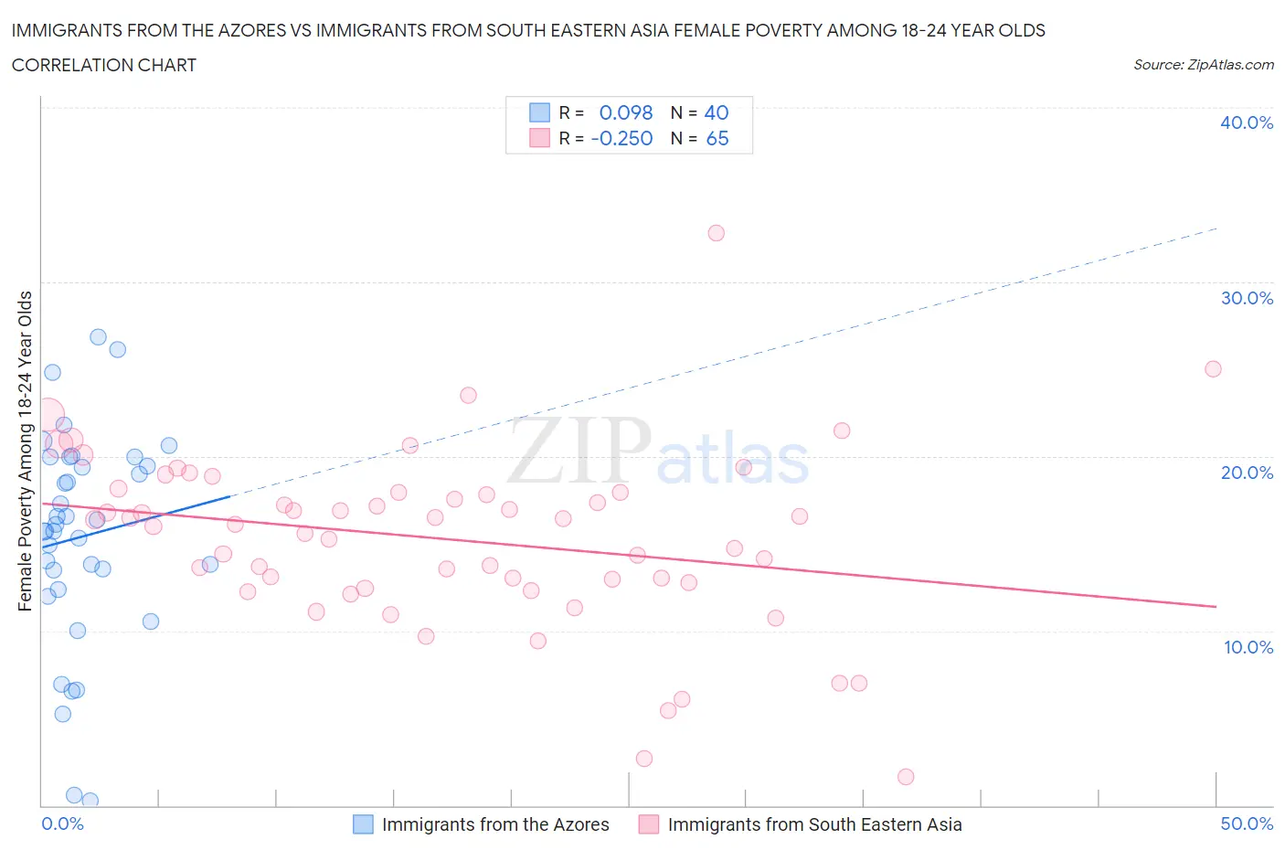 Immigrants from the Azores vs Immigrants from South Eastern Asia Female Poverty Among 18-24 Year Olds