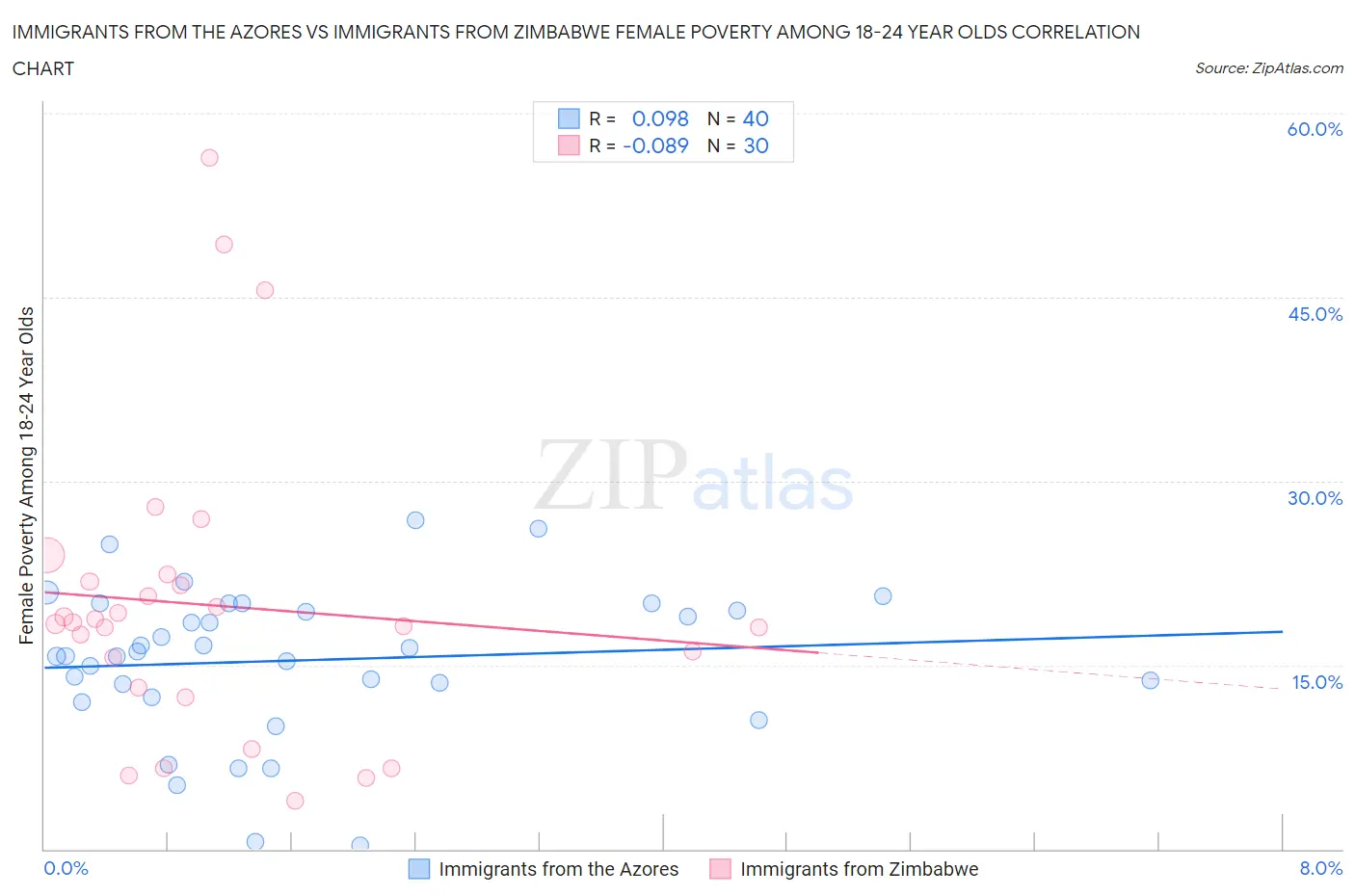 Immigrants from the Azores vs Immigrants from Zimbabwe Female Poverty Among 18-24 Year Olds