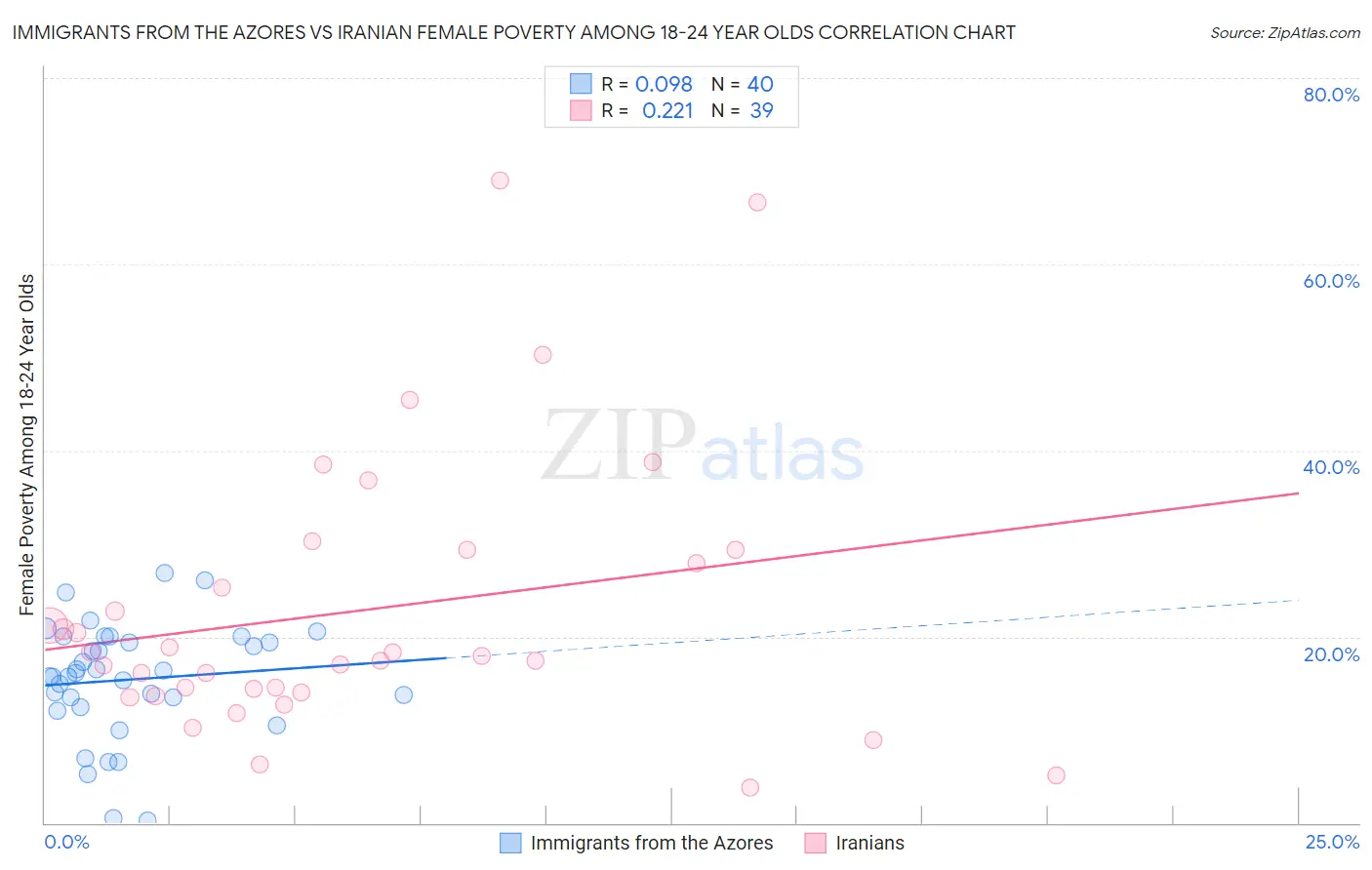 Immigrants from the Azores vs Iranian Female Poverty Among 18-24 Year Olds