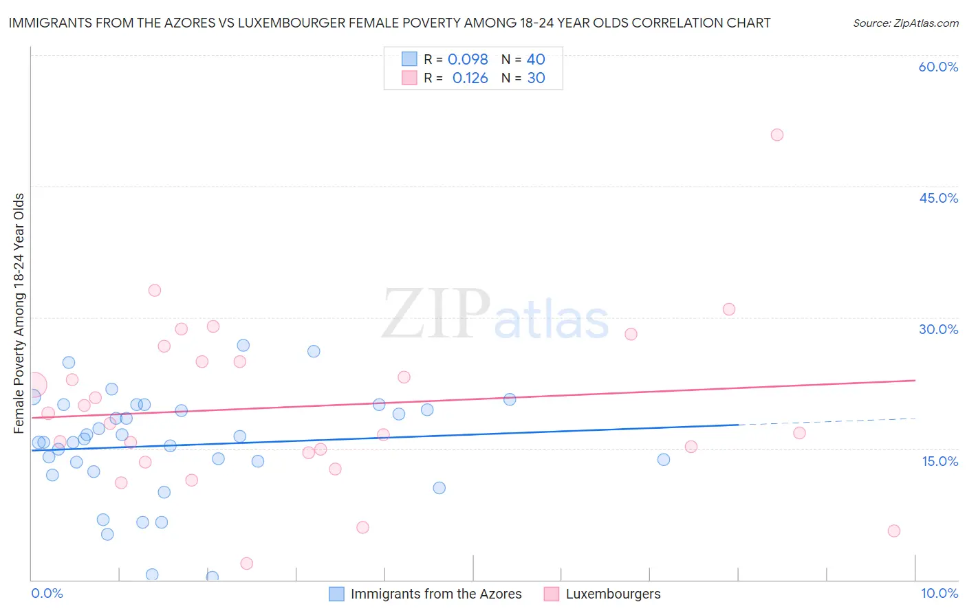 Immigrants from the Azores vs Luxembourger Female Poverty Among 18-24 Year Olds