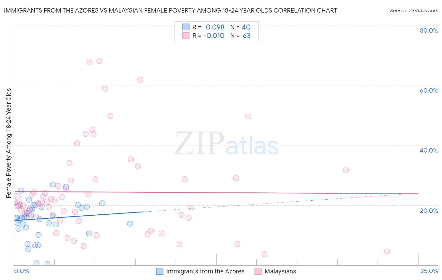 Immigrants from the Azores vs Malaysian Female Poverty Among 18-24 Year Olds