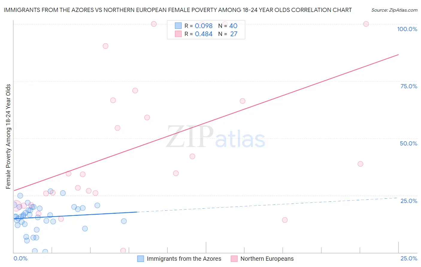 Immigrants from the Azores vs Northern European Female Poverty Among 18-24 Year Olds