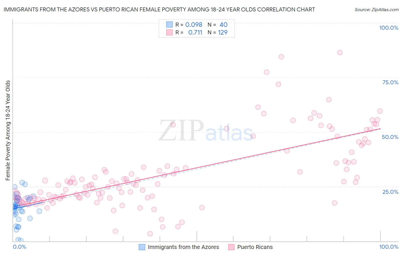 Immigrants from the Azores vs Puerto Rican Female Poverty Among 18-24 Year Olds