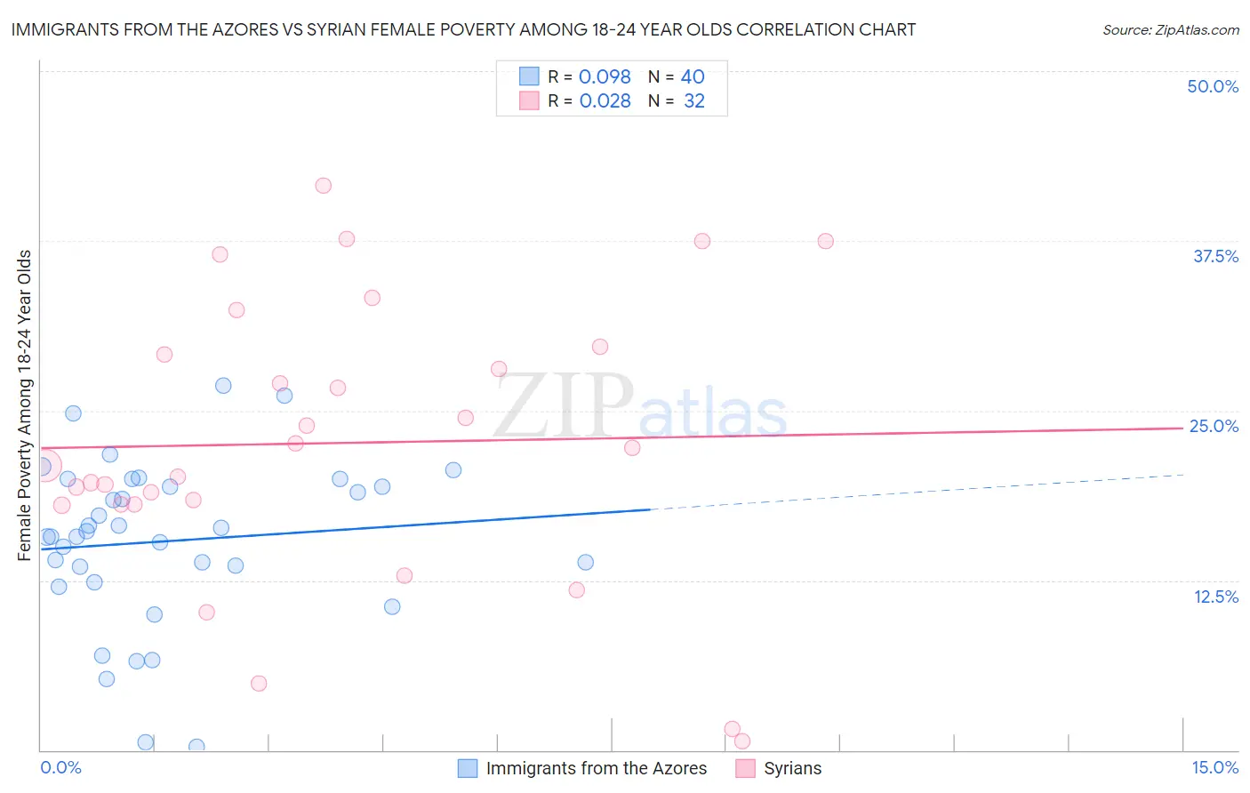 Immigrants from the Azores vs Syrian Female Poverty Among 18-24 Year Olds