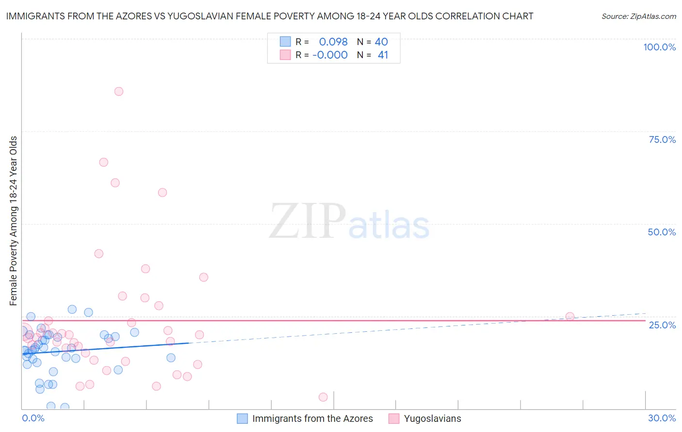 Immigrants from the Azores vs Yugoslavian Female Poverty Among 18-24 Year Olds