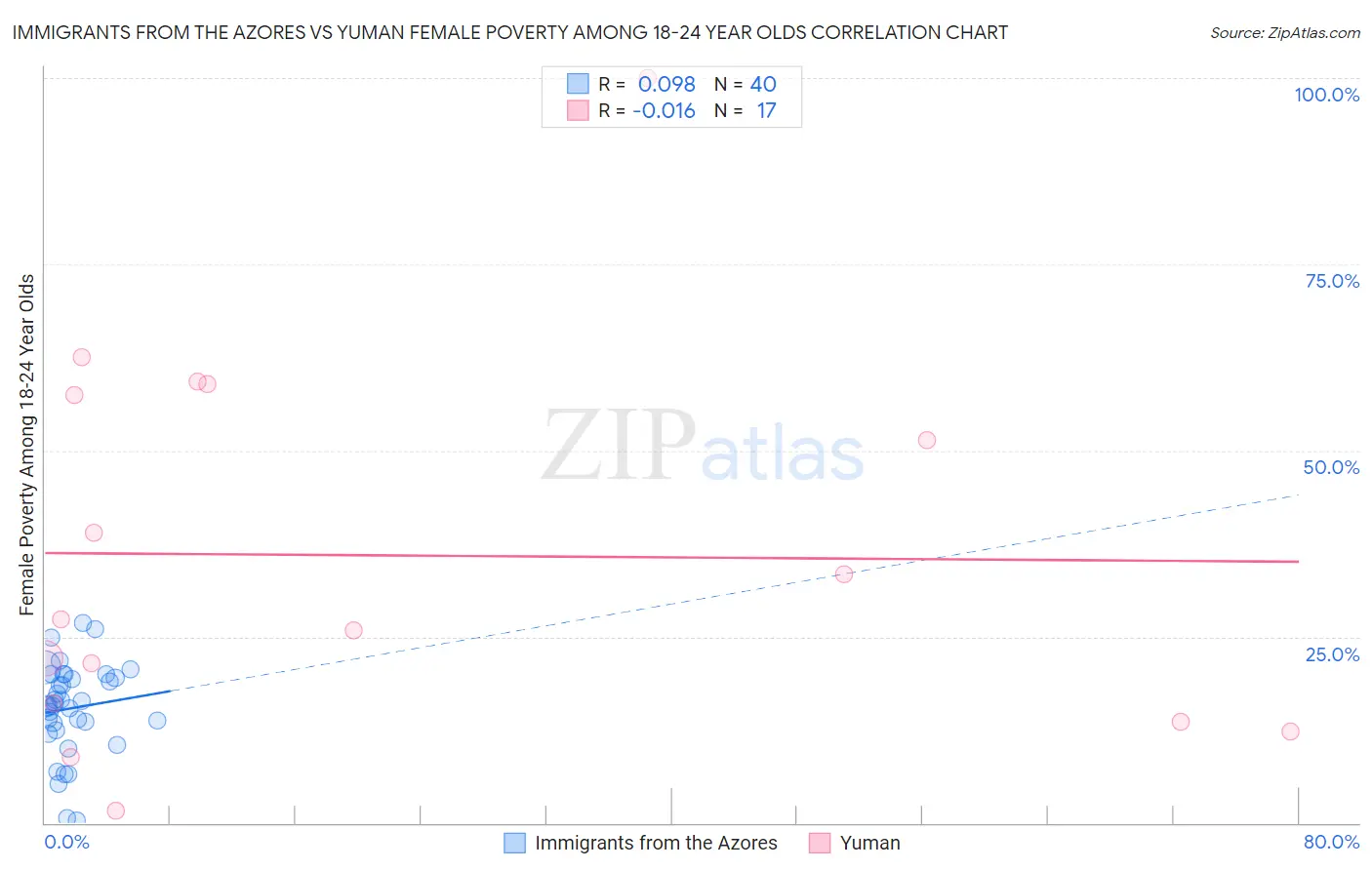 Immigrants from the Azores vs Yuman Female Poverty Among 18-24 Year Olds