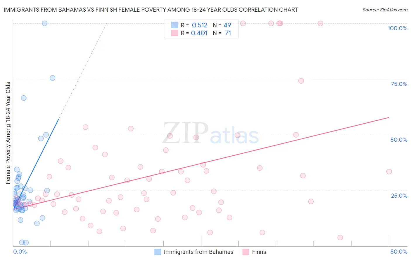 Immigrants from Bahamas vs Finnish Female Poverty Among 18-24 Year Olds