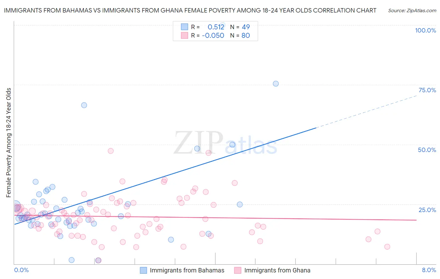 Immigrants from Bahamas vs Immigrants from Ghana Female Poverty Among 18-24 Year Olds