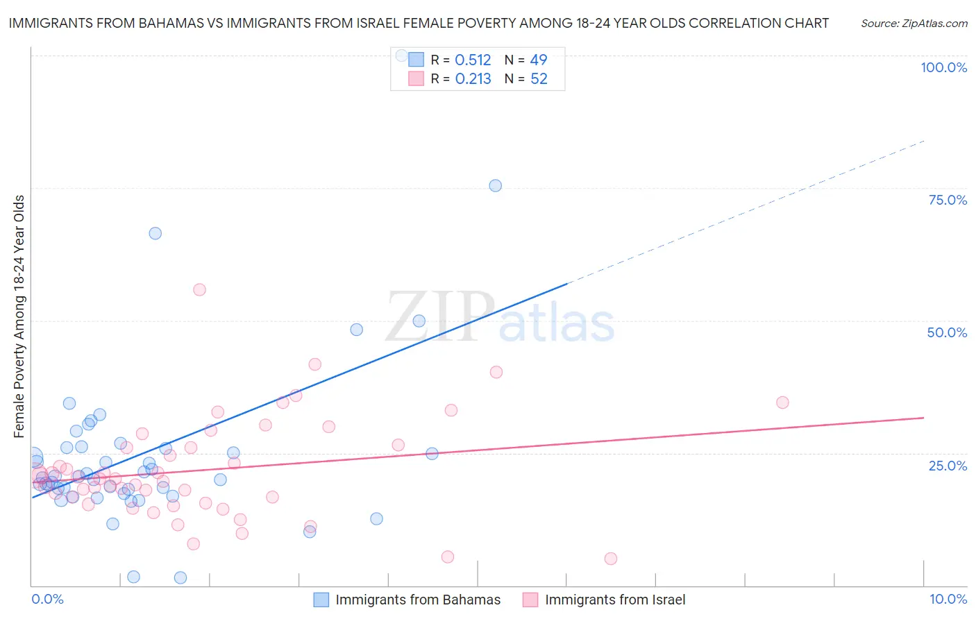 Immigrants from Bahamas vs Immigrants from Israel Female Poverty Among 18-24 Year Olds