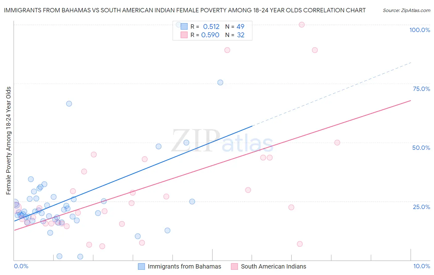Immigrants from Bahamas vs South American Indian Female Poverty Among 18-24 Year Olds