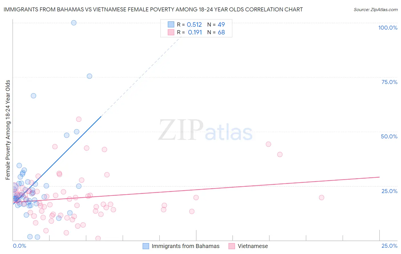 Immigrants from Bahamas vs Vietnamese Female Poverty Among 18-24 Year Olds