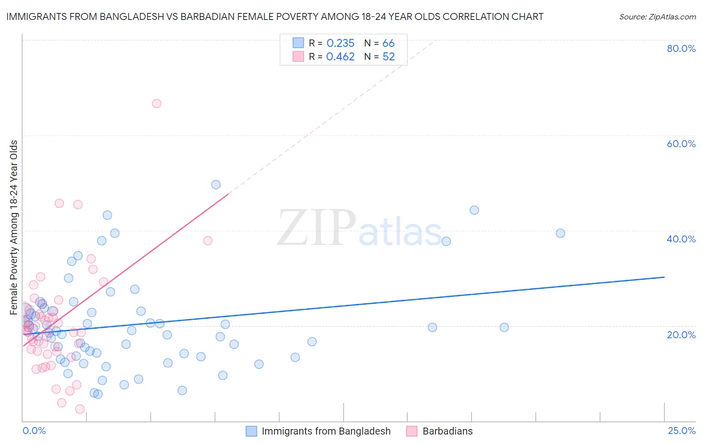 Immigrants from Bangladesh vs Barbadian Female Poverty Among 18-24 Year Olds