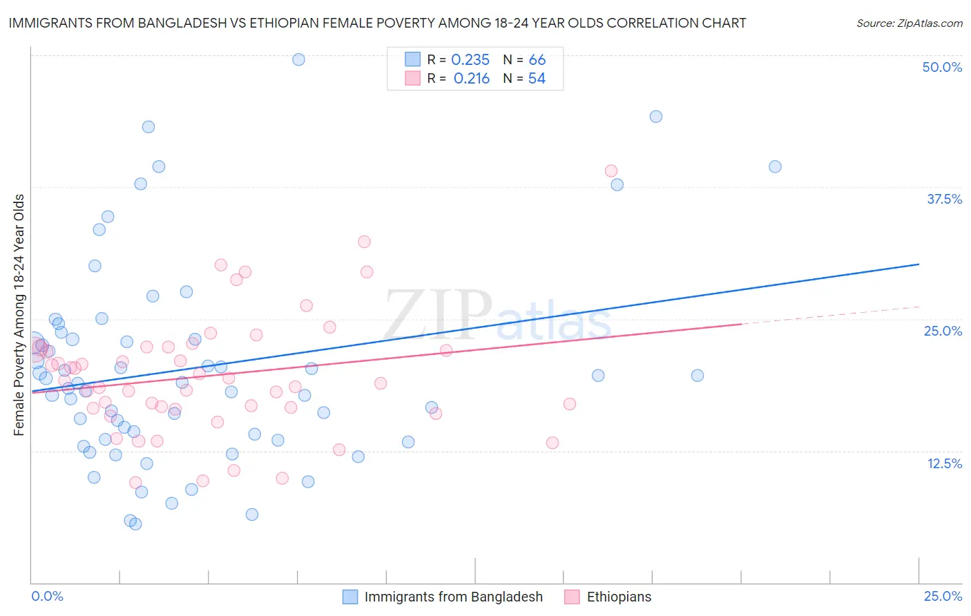 Immigrants from Bangladesh vs Ethiopian Female Poverty Among 18-24 Year Olds