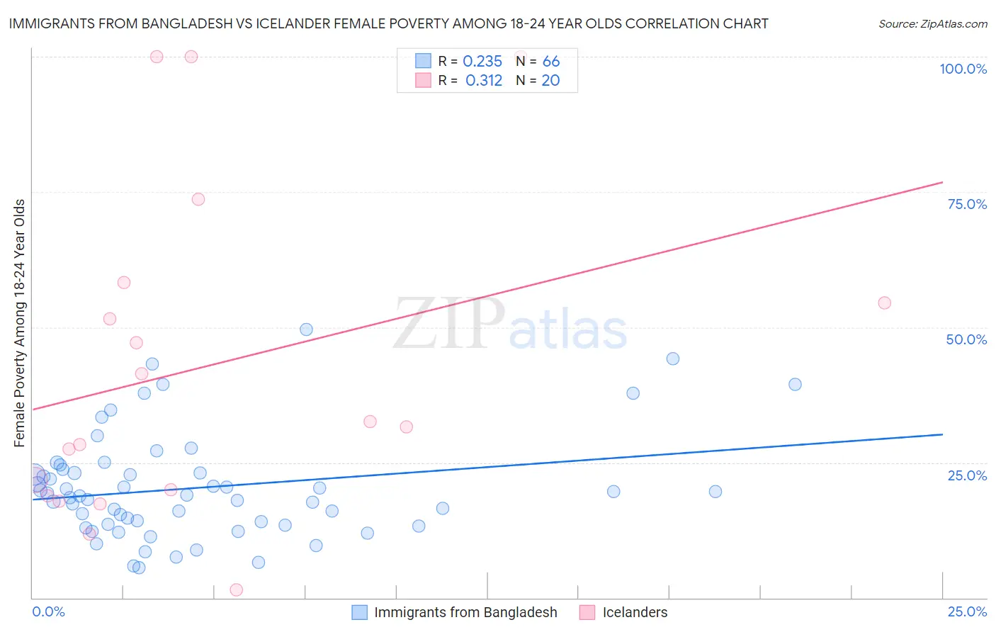 Immigrants from Bangladesh vs Icelander Female Poverty Among 18-24 Year Olds