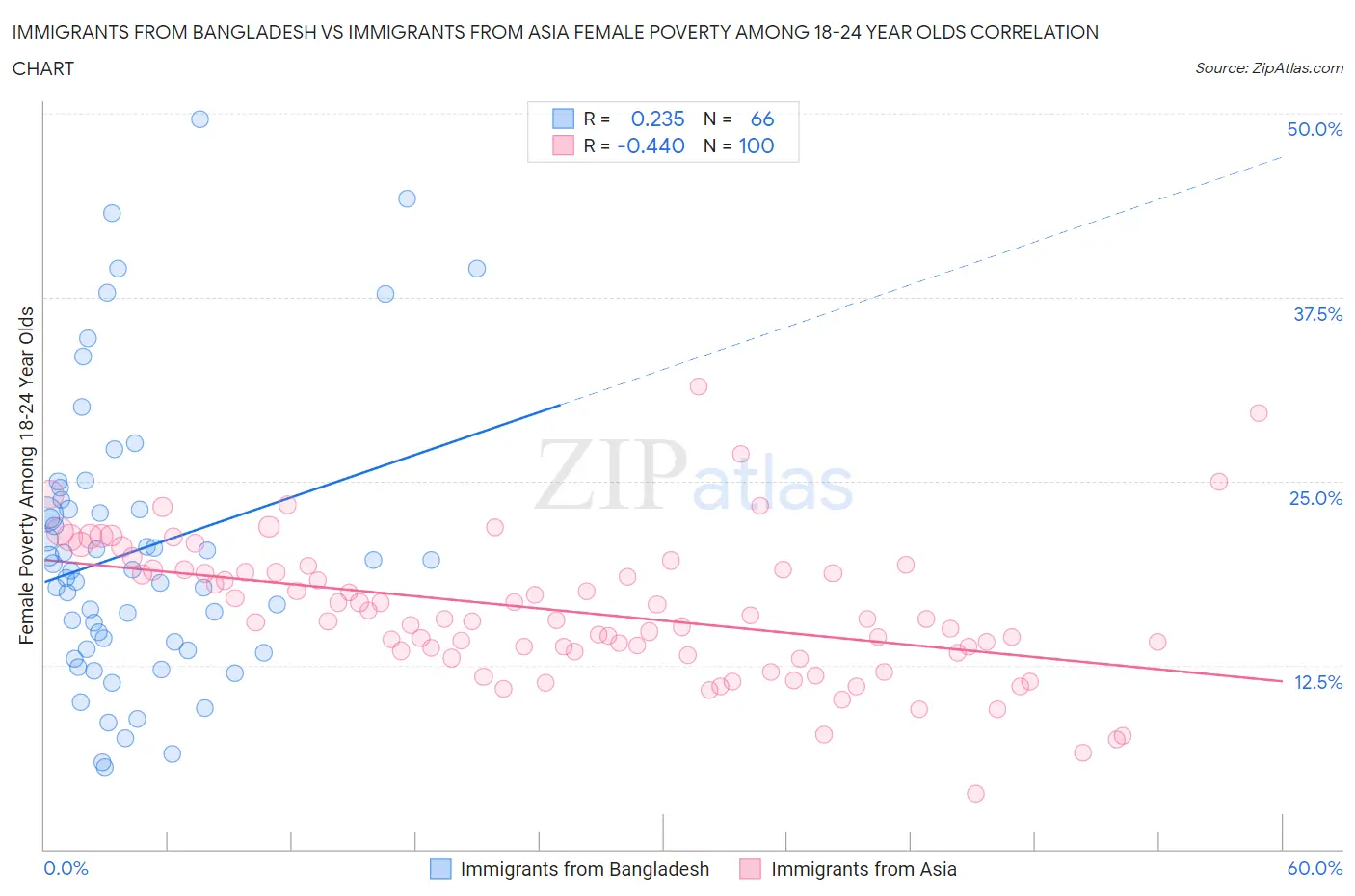 Immigrants from Bangladesh vs Immigrants from Asia Female Poverty Among 18-24 Year Olds