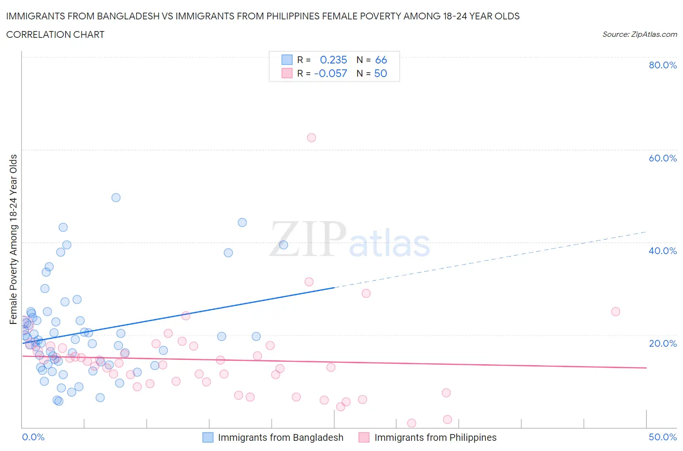 Immigrants from Bangladesh vs Immigrants from Philippines Female Poverty Among 18-24 Year Olds