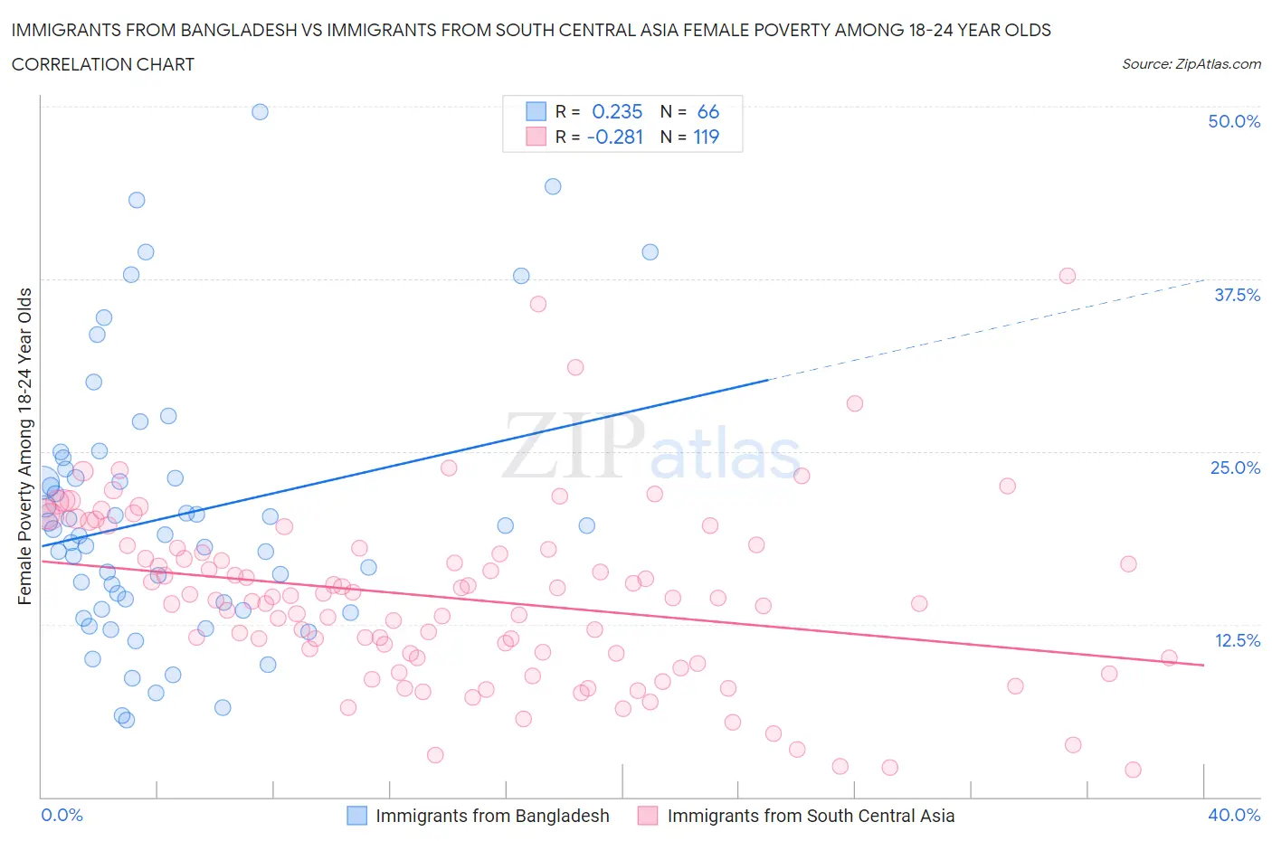 Immigrants from Bangladesh vs Immigrants from South Central Asia Female Poverty Among 18-24 Year Olds