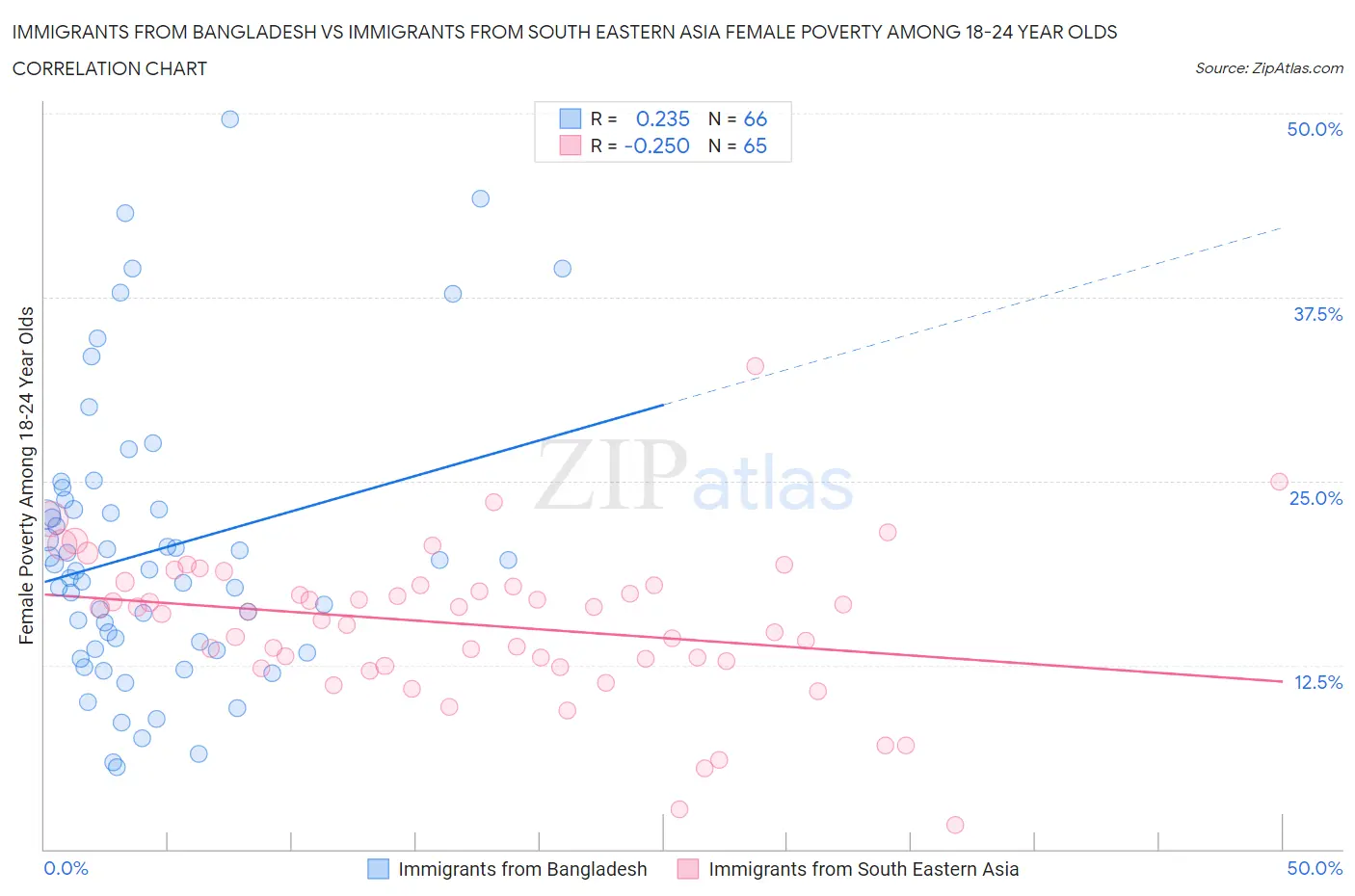 Immigrants from Bangladesh vs Immigrants from South Eastern Asia Female Poverty Among 18-24 Year Olds