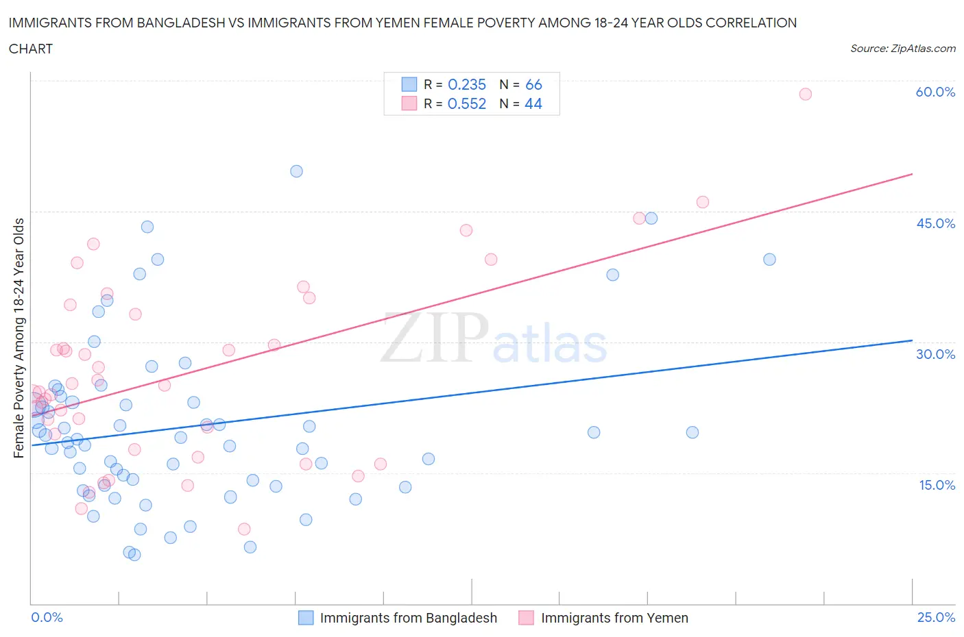 Immigrants from Bangladesh vs Immigrants from Yemen Female Poverty Among 18-24 Year Olds