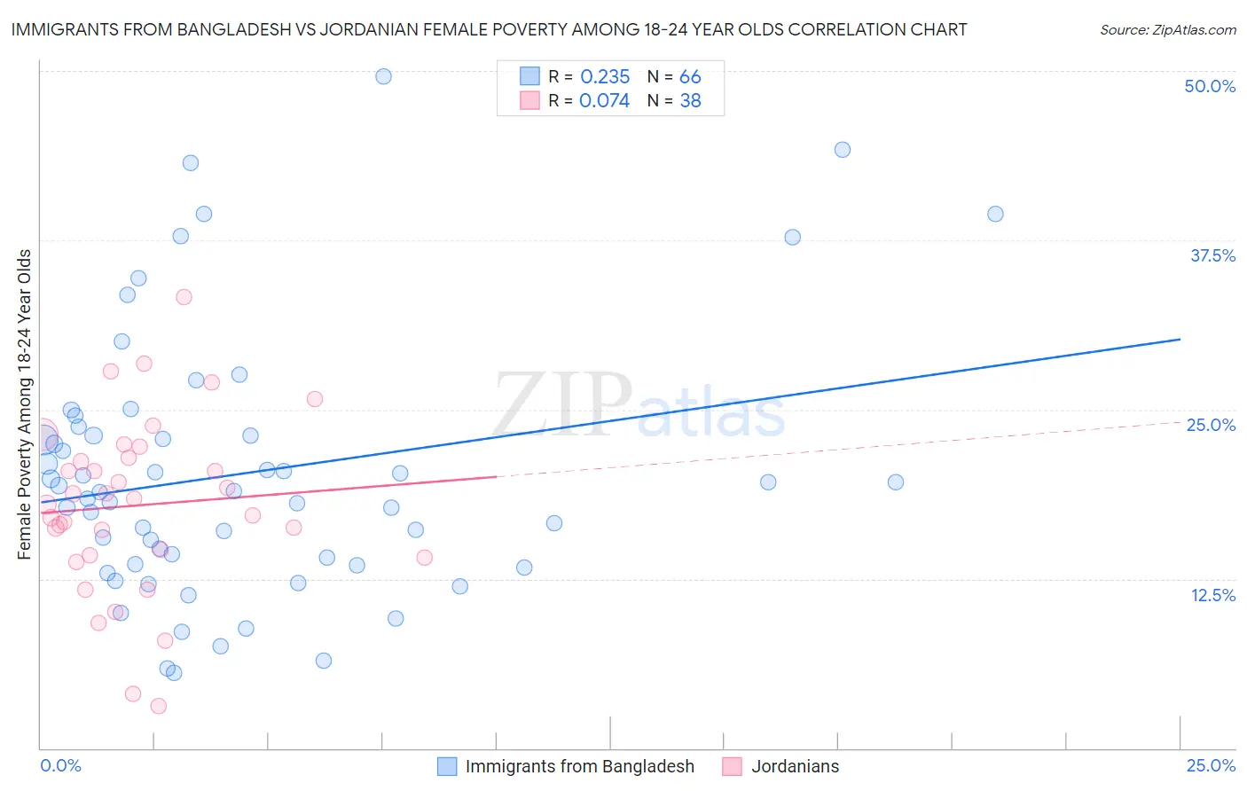 Immigrants from Bangladesh vs Jordanian Female Poverty Among 18-24 Year Olds