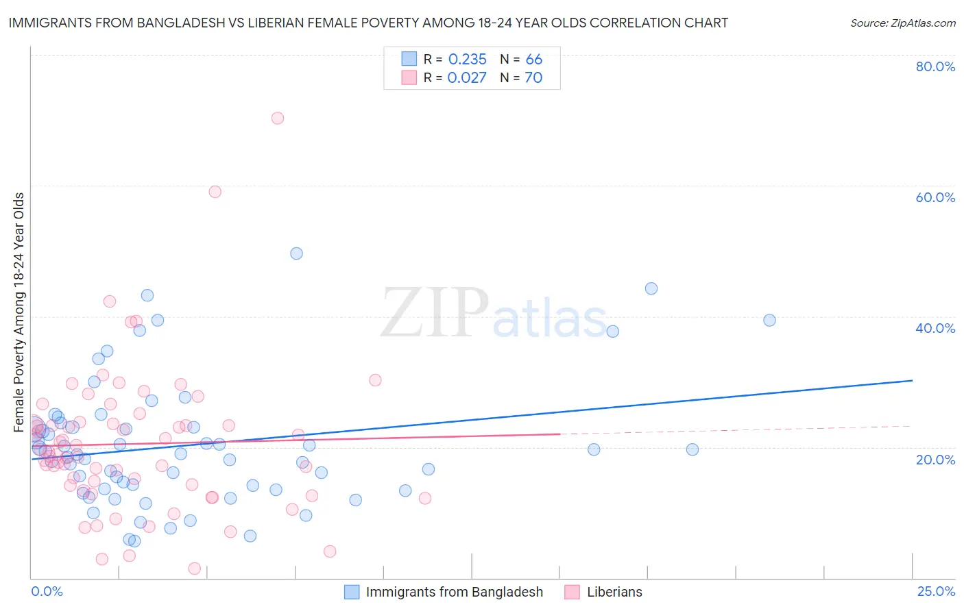 Immigrants from Bangladesh vs Liberian Female Poverty Among 18-24 Year Olds