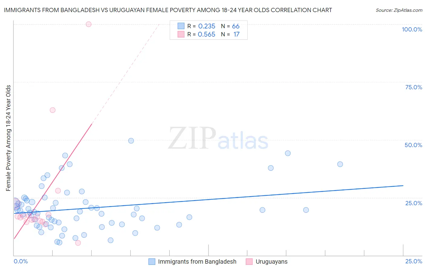 Immigrants from Bangladesh vs Uruguayan Female Poverty Among 18-24 Year Olds