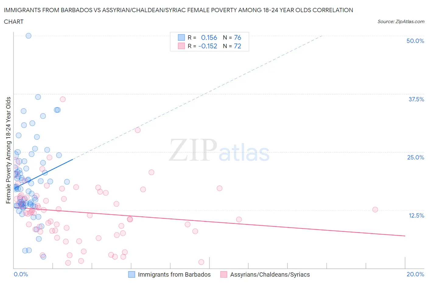 Immigrants from Barbados vs Assyrian/Chaldean/Syriac Female Poverty Among 18-24 Year Olds