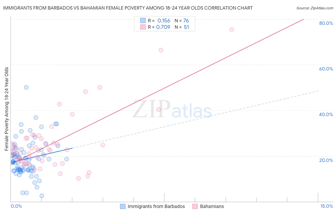 Immigrants from Barbados vs Bahamian Female Poverty Among 18-24 Year Olds