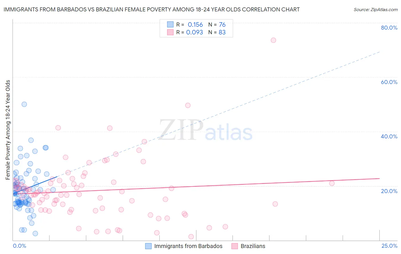 Immigrants from Barbados vs Brazilian Female Poverty Among 18-24 Year Olds