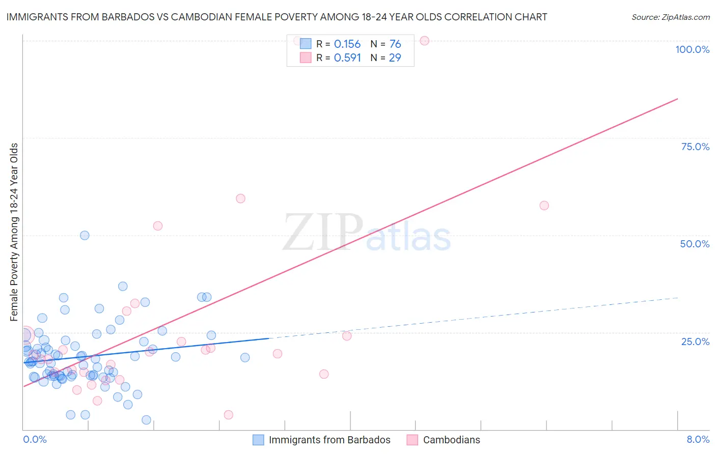 Immigrants from Barbados vs Cambodian Female Poverty Among 18-24 Year Olds