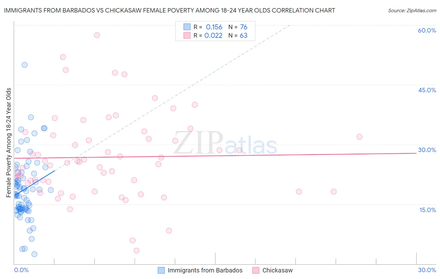 Immigrants from Barbados vs Chickasaw Female Poverty Among 18-24 Year Olds