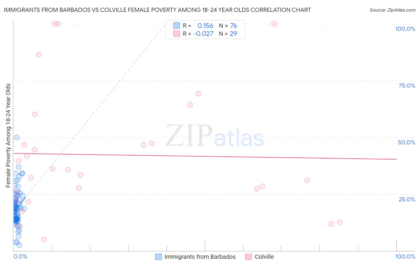 Immigrants from Barbados vs Colville Female Poverty Among 18-24 Year Olds