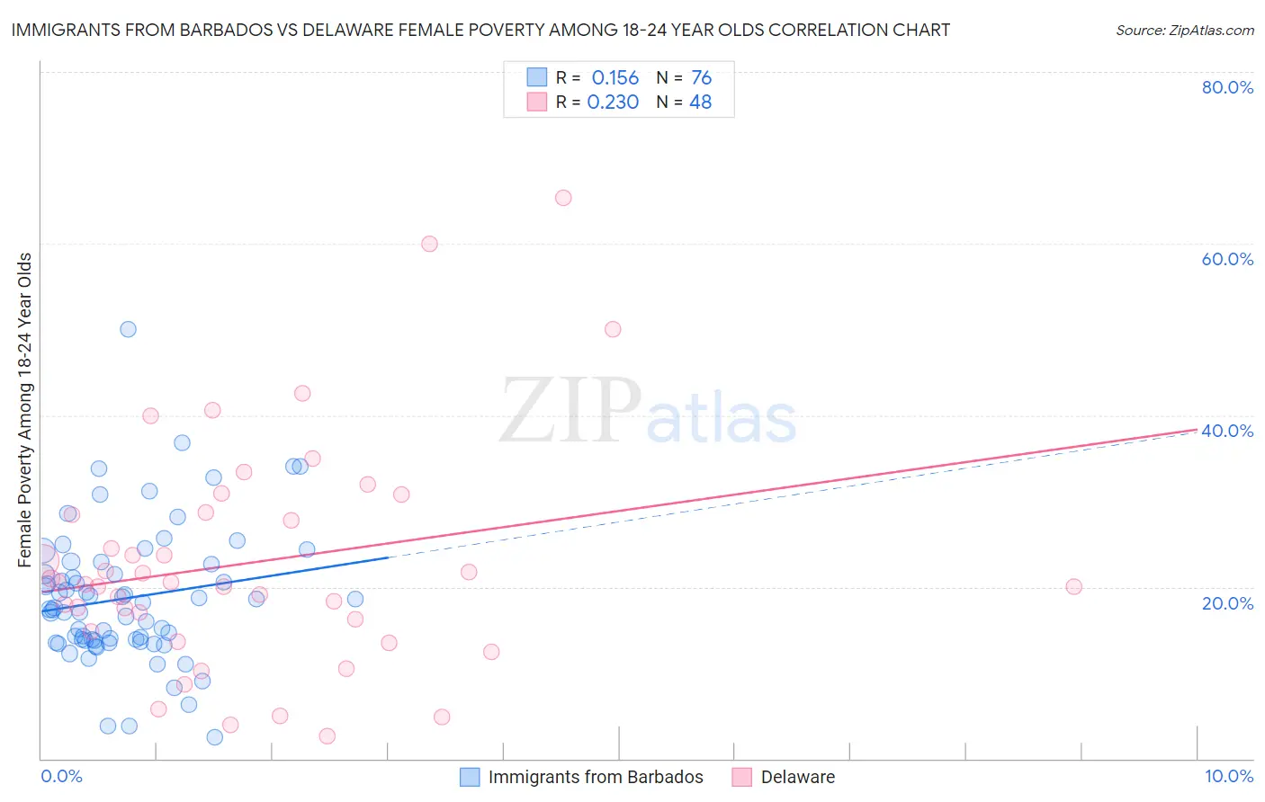 Immigrants from Barbados vs Delaware Female Poverty Among 18-24 Year Olds