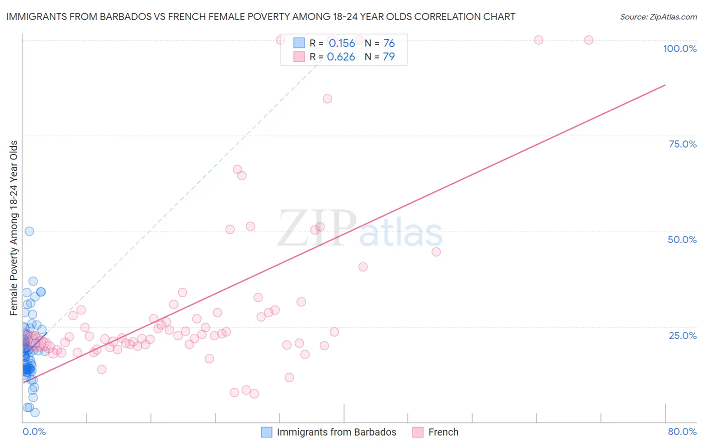 Immigrants from Barbados vs French Female Poverty Among 18-24 Year Olds