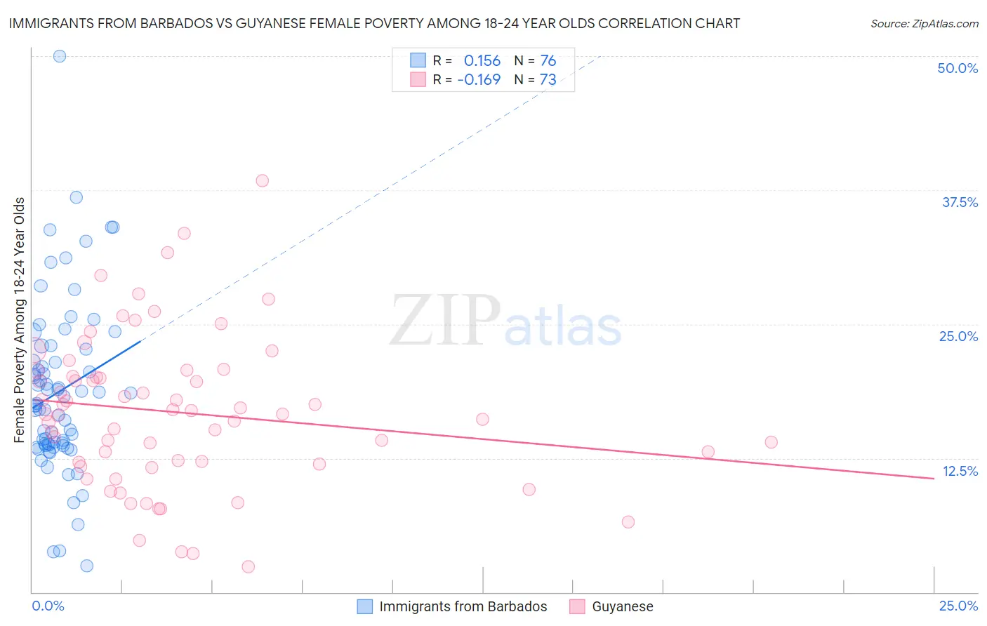 Immigrants from Barbados vs Guyanese Female Poverty Among 18-24 Year Olds