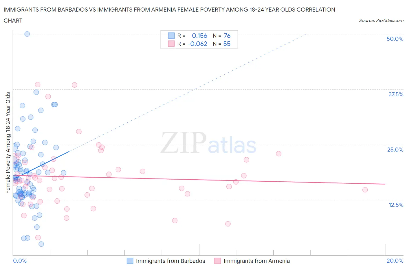 Immigrants from Barbados vs Immigrants from Armenia Female Poverty Among 18-24 Year Olds