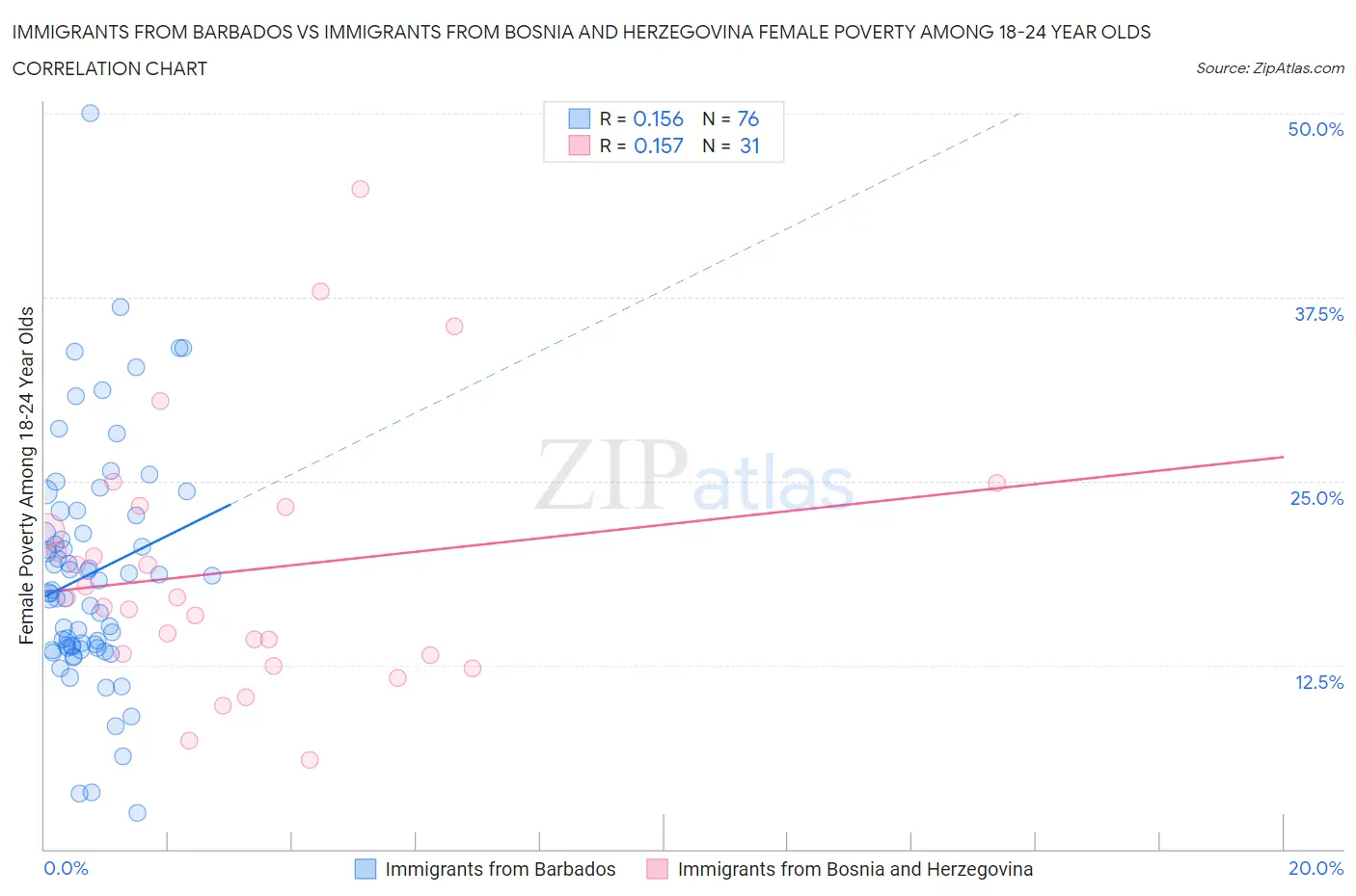 Immigrants from Barbados vs Immigrants from Bosnia and Herzegovina Female Poverty Among 18-24 Year Olds