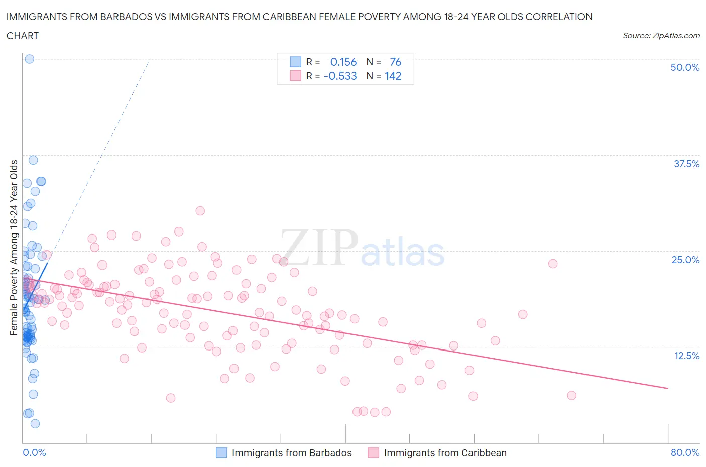 Immigrants from Barbados vs Immigrants from Caribbean Female Poverty Among 18-24 Year Olds