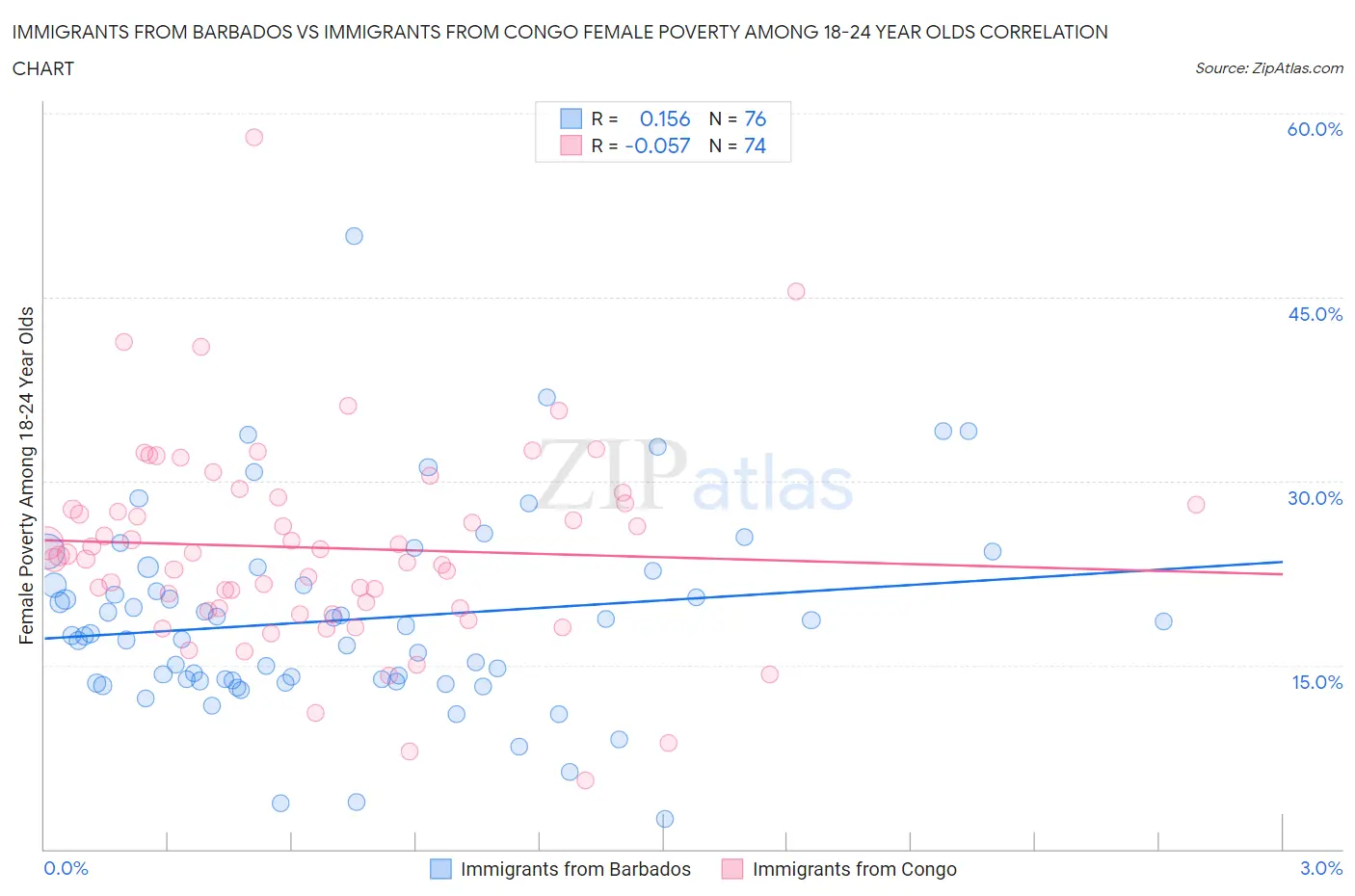 Immigrants from Barbados vs Immigrants from Congo Female Poverty Among 18-24 Year Olds