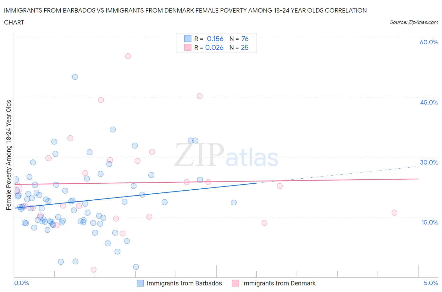 Immigrants from Barbados vs Immigrants from Denmark Female Poverty Among 18-24 Year Olds