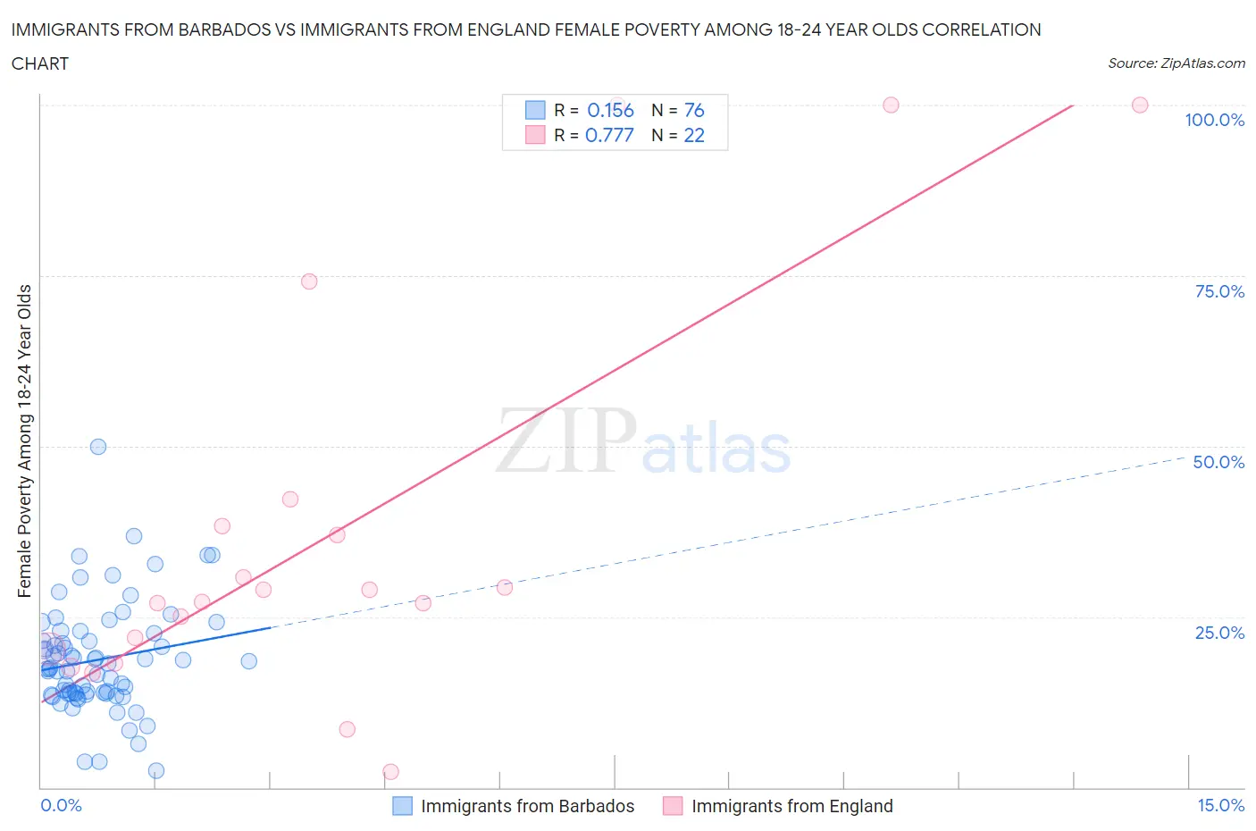 Immigrants from Barbados vs Immigrants from England Female Poverty Among 18-24 Year Olds