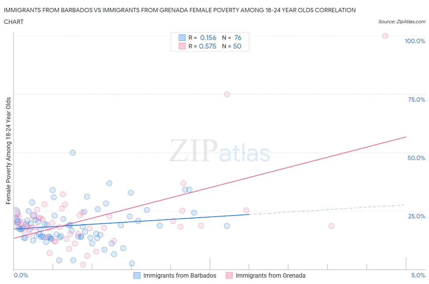Immigrants from Barbados vs Immigrants from Grenada Female Poverty Among 18-24 Year Olds
