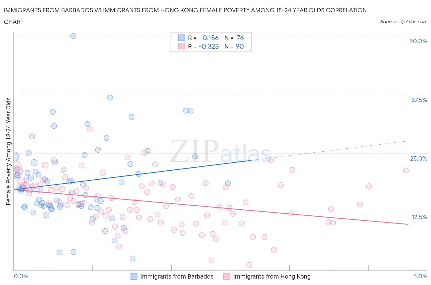 Immigrants from Barbados vs Immigrants from Hong Kong Female Poverty Among 18-24 Year Olds