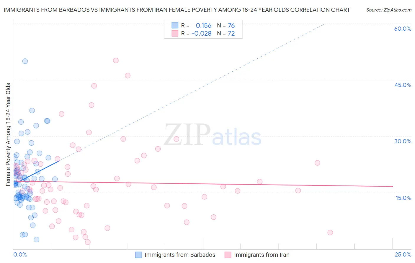 Immigrants from Barbados vs Immigrants from Iran Female Poverty Among 18-24 Year Olds